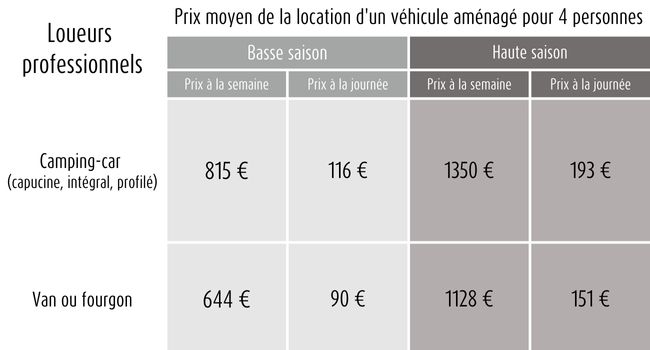 Prix location d'un camping-car - loueur Professionnel