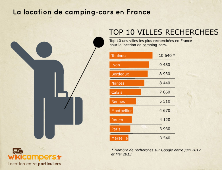 TOP 10 des villes les plus recherchées pour louer un camping-car