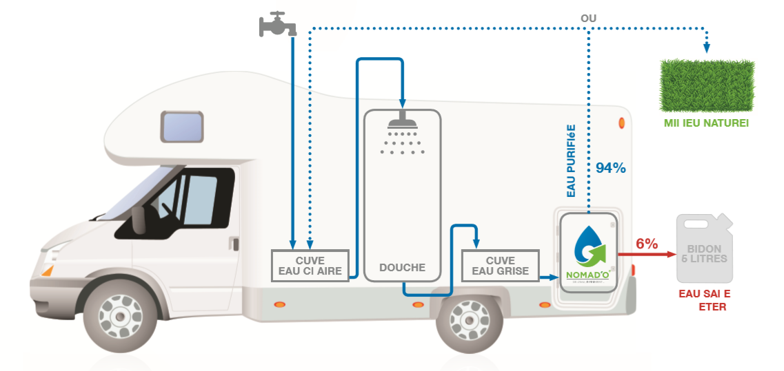 Réserve d eau pour van caravane - Équipement caravaning