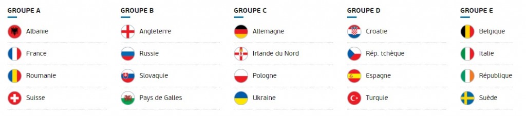 Les groupes de l'Euro 2016