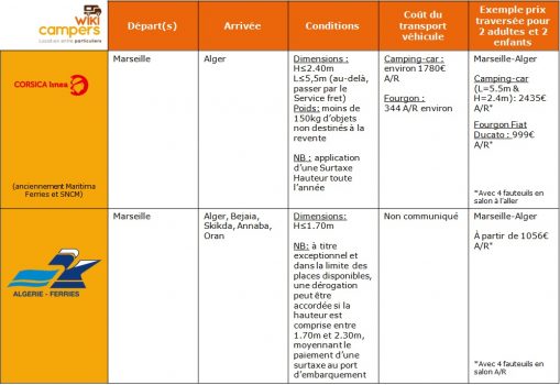 Tableau Comparatif ALGÉRIE en Camping-car