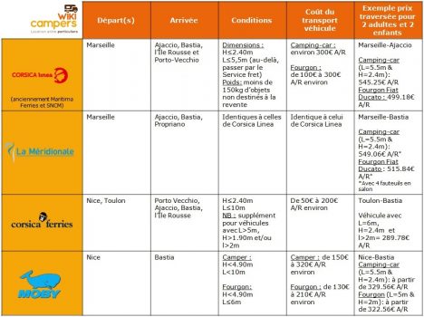 Tableau Comparatif CORSE et Camping-Car