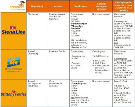 Tableau Comparatif IRLANDE et Camping-car