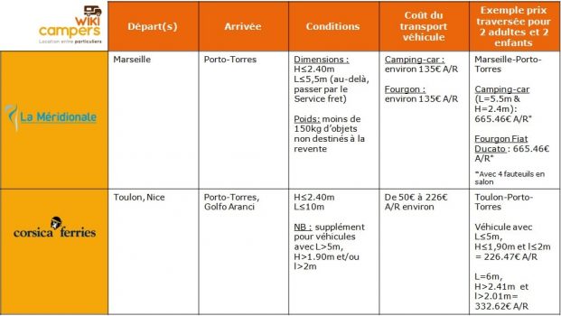 Tableau Comparatif SARDAIGNE et Camping-car