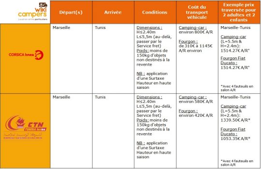 Tableau Comparatif TUNISIE en Camping-car