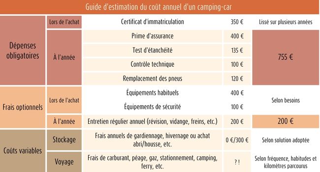 Coût annuel d'un camping-car