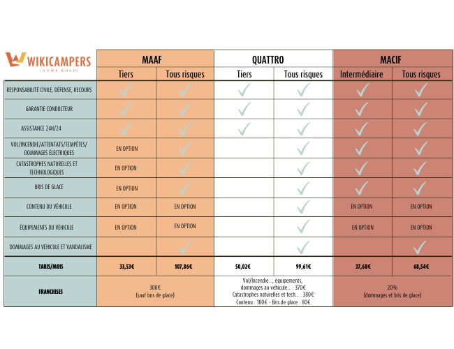 prix-assurance-camping-car-comparaison-compagnies