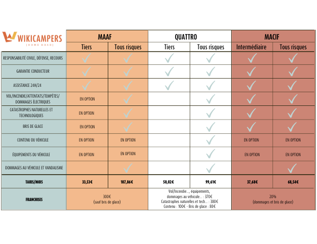 comment-assurer-un camping-car-tableau-comparatif-tarifs