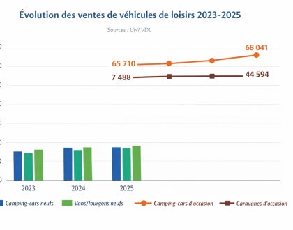 Statistiques-ventes-camping-cars-neufs-occasion (1)