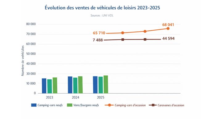 Statistiques-ventes-camping-cars-neufs-occasion (1)