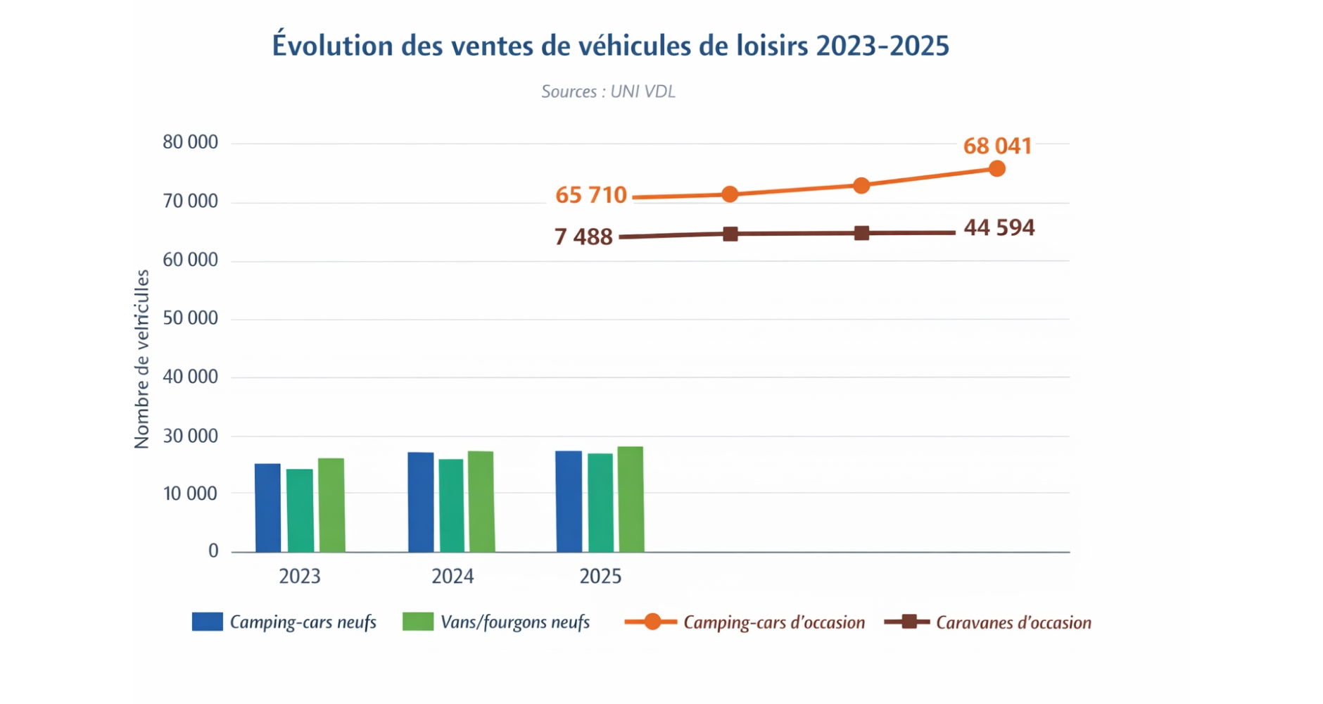 Statistiques-ventes-camping-cars-neufs-occasion (1)